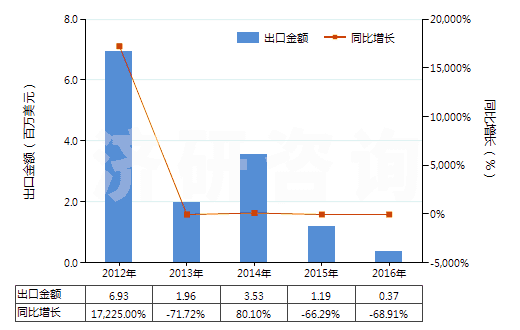 2012-2016年中國甲基二乙醇胺(HS29221940)出口總額及增速統(tǒng)計(jì)